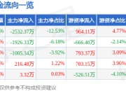 富岭股份（001356）5月8日主力资金净卖出2532.37万元