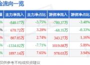 湖南白银（002716）5月8日主力资金净卖出840.17万元