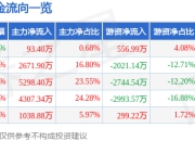 申通快递（002468）5月8日主力资金净买入93.40万元