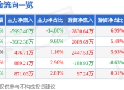 宋城演艺（300144）5月8日主力资金净卖出5997.40万元