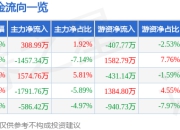 金禾实业（002597）5月8日主力资金净买入308.99万元