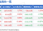 神火股份（000933）5月8日主力资金净买入2475.91万元