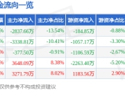 夏厦精密（001306）5月8日主力资金净卖出2837.66万元