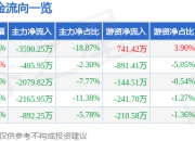 峨眉山Ａ（000888）5月8日主力资金净卖出3590.25万元