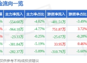 迈普医学（301033）5月8日主力资金净卖出554.60万元