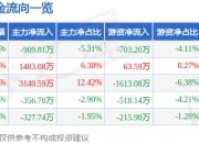 久立特材（002318）5月8日主力资金净卖出909.81万元