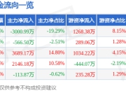 祥源新材（300980）5月8日主力资金净卖出3000.99万元