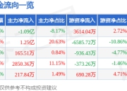 苏奥传感（300507）5月8日主力资金净卖出1.09亿元