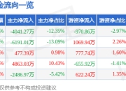 泰嘉股份（002843）5月8日主力资金净卖出4041.27万元