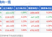信立泰（002294）5月8日主力资金净卖出453.12万元