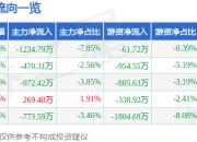 一心堂（002727）5月8日主力资金净卖出1234.79万元