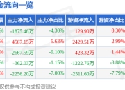 特发服务（300917）5月8日主力资金净卖出1875.46万元