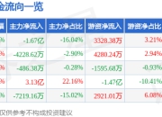 兴森科技（002436）5月8日主力资金净卖出1.67亿元