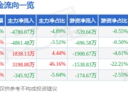 兴民智通（002355）5月8日主力资金净卖出4780.07万元