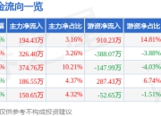 四川美丰（000731）5月8日主力资金净买入194.43万元