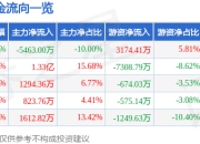 平潭发展（000592）5月8日主力资金净卖出5463.00万元