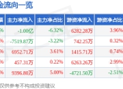 汉威科技（300007）5月8日主力资金净卖出1.00亿元
