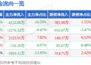 上海新阳（300236）5月8日主力资金净卖出4133.66万元