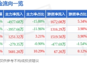 硅宝科技（300019）5月8日主力资金净卖出4977.68万元