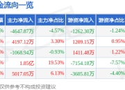 祥鑫科技（002965）5月8日主力资金净卖出4647.87万元