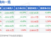 曼卡龙（300945）5月8日主力资金净卖出2101.09万元
