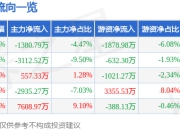 凯莱英（002821）5月8日主力资金净卖出1380.79万元