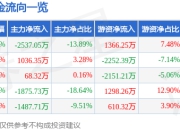 锦富技术（300128）5月8日主力资金净卖出2537.05万元