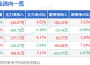 润丰股份（301035）5月8日主力资金净买入236.67万元