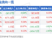 震裕科技（300953）5月8日主力资金净卖出567.27万元