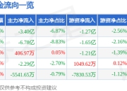 拓维信息（002261）5月8日主力资金净卖出3.40亿元