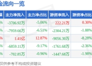 中洲特材（300963）5月8日主力资金净卖出3706.92万元