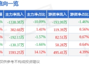 宝丽迪（300905）5月8日主力资金净卖出1338.38万元