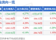 大金重工（002487）5月8日主力资金净卖出1764.59万元