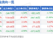 三湘印象（000863）5月8日主力资金净卖出540.79万元