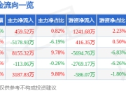 山金国际（000975）5月8日主力资金净买入459.52万元