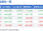 完美世界（002624）5月8日主力资金净卖出7810.33万元