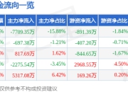 中宠股份（002891）5月8日主力资金净卖出7709.35万元