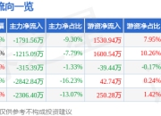 新洋丰（000902）5月8日主力资金净卖出1791.56万元
