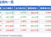 嘉益股份（301004）5月8日主力资金净卖出611.51万元