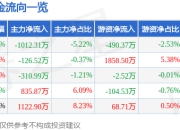 恒邦股份（002237）5月8日主力资金净卖出1012.31万元