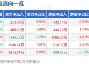 派林生物（000403）5月8日主力资金净买入213.49万元