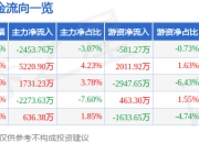 神农种业（300189）5月8日主力资金净卖出2453.76万元