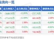 康弘药业（002773）5月8日主力资金净卖出3448.59万元