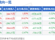 世联行（002285）5月8日主力资金净买入344.71万元