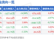 京基智农（000048）5月8日主力资金净卖出1477.41万元