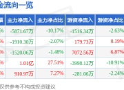 创意信息（300366）5月8日主力资金净卖出5871.67万元