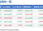 致尚科技（301486）5月8日主力资金净卖出2350.66万元