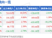 万年青（000789）5月8日主力资金净买入713.51万元