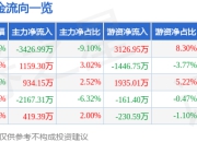 滨江集团（002244）5月8日主力资金净卖出3426.99万元