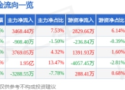 科伦药业（002422）5月8日主力资金净买入3468.44万元